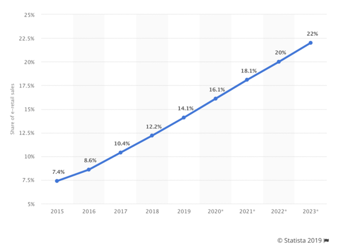 Statista e-tail sales